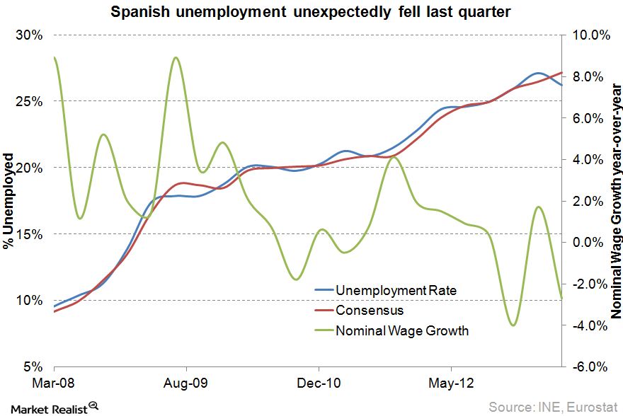 Must-know: Unemployment is finally coming down in Spain