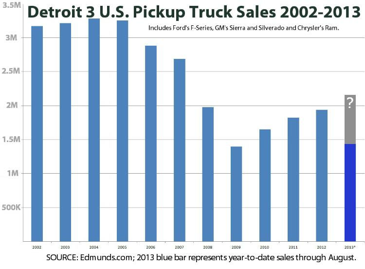 US Car Buyers Love Pickup Trucks, But Less Than They Used To; To Combat …