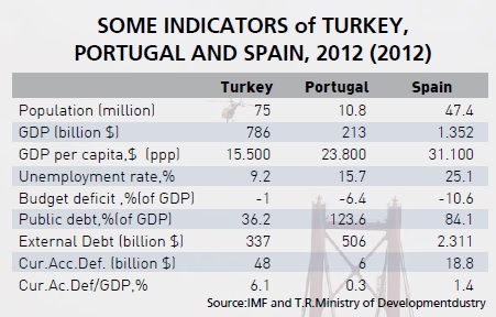 Spain, Portugal, Turkey: Spot the similarities