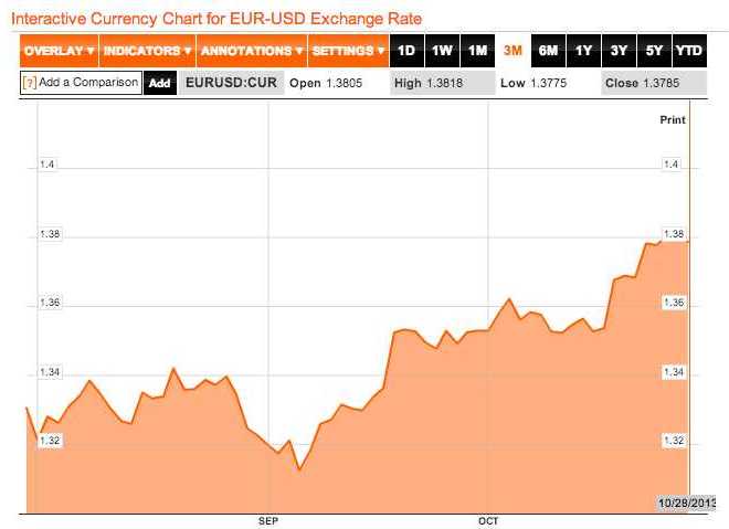 The euro is soaring. That's terrible news for Europe.