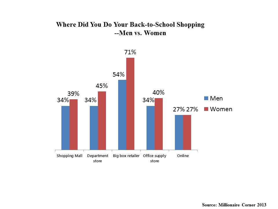 Consumer Spending Trends: Moms Remain Household's Chief Purchasing Officer