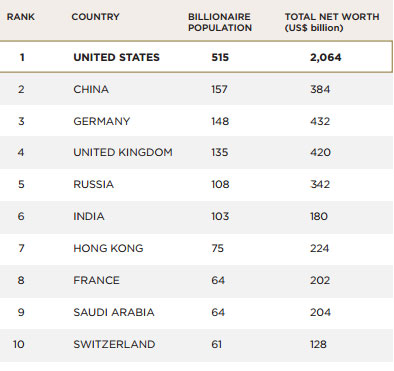 Beat this: India has more billionaires than France, Saudi Arabia