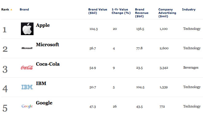 World's Most Valuable Brands: Behind The Numbers