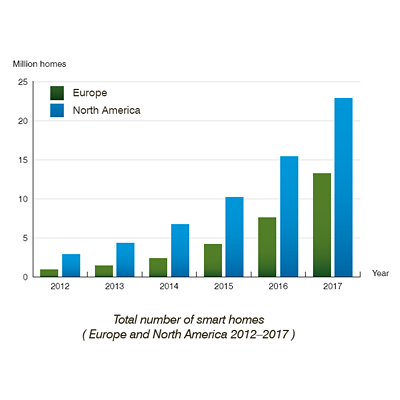 New installations of smart home systems in Europe and North America will reach …