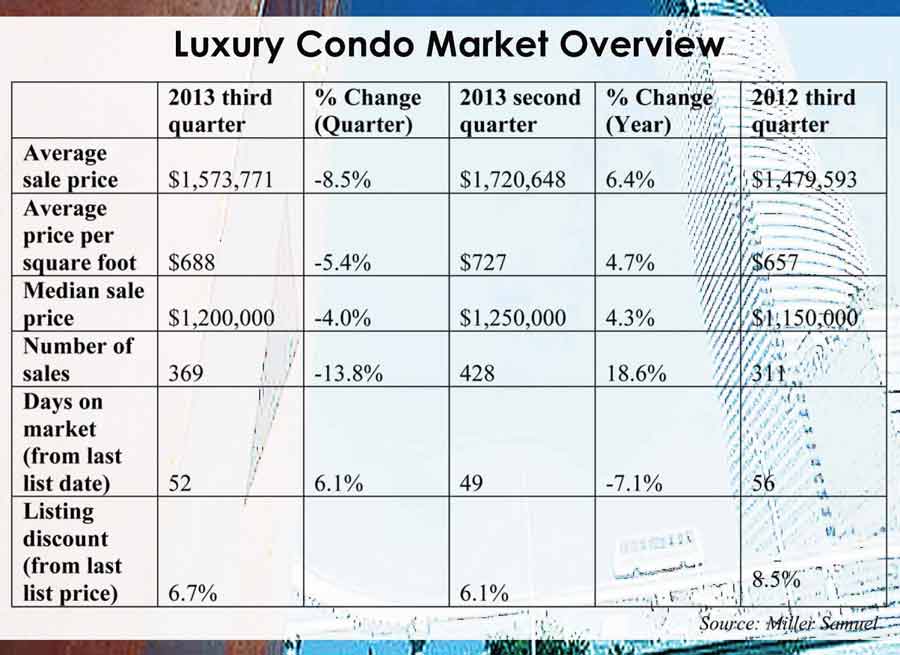 Miami residences move into 8-digit neighborhood