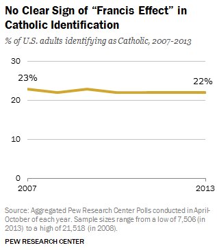 'Pope Francis Effect' In United States Minimal, Pew Poll