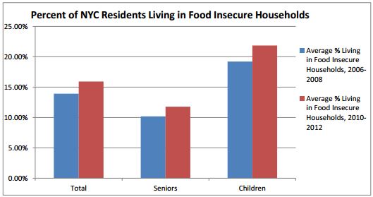 As New York's Billionaires Got Richer, Its Hunger Problem Got Worse