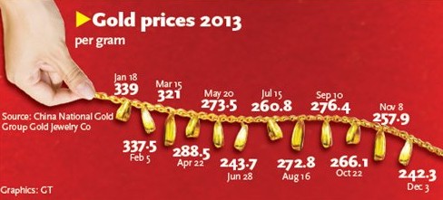 Investors more cautious over gold