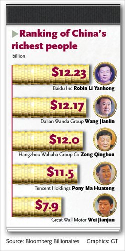 Robin Li Passes Wang Jianlin as China's Wealthiest Man