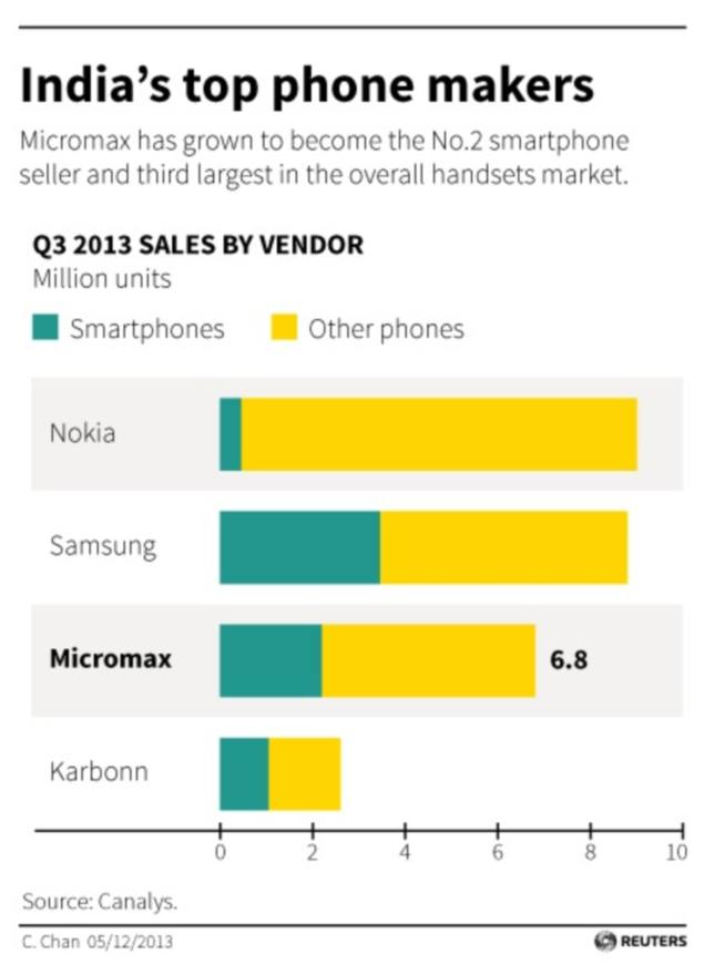 Micromax aims for the world with upcoming high-end smartphones