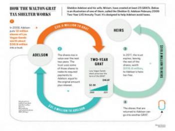 How Billionaires Like Sheldon Adelson Exploit an 'Accidental' Tax Loophole