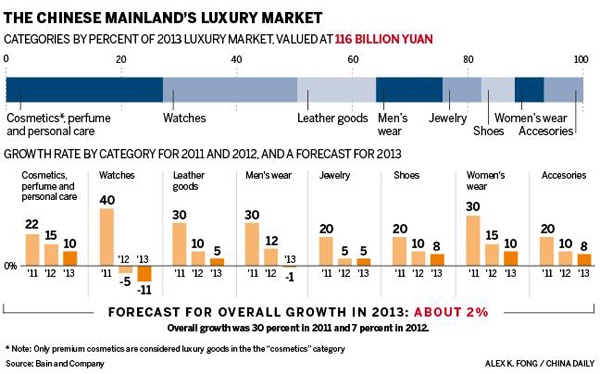 China's graft crackdown hits watches, luxury market