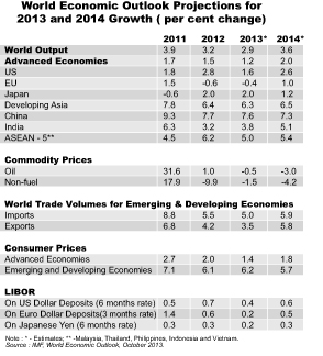 Global Economic Outlook for 2014 and Sri Lanka