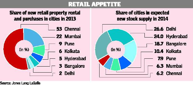 Chennai, the hot spot for new retail ventures in 2013
