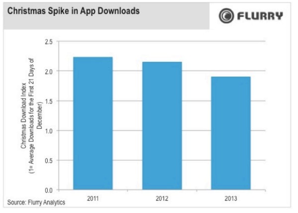 Signs Of Smartphone Maturity As Holiday App Downloads Slow