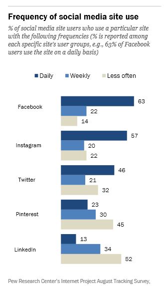 After Facebook, This Social Media Network Has the Most Engaged Users. Which …