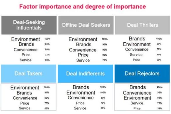 Deal Seeker Study Says Too Many Discounts Can Be Bad for Business