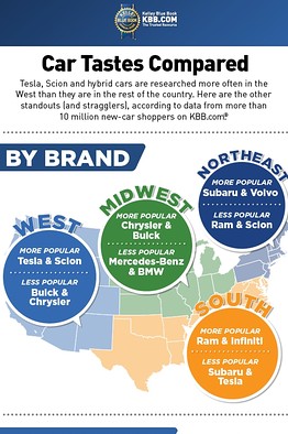 Tesla Motors Inc (TSLA) Most Preferred Car Brand In Western Region