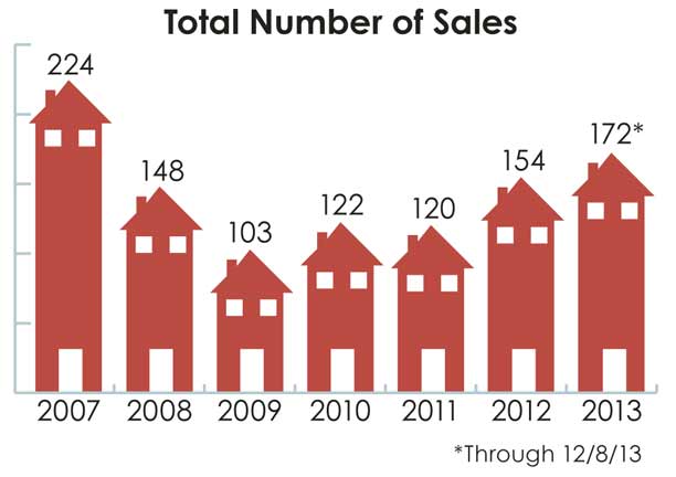 Real estate on the rebound: Methow sales, dollar volume at highest levels …