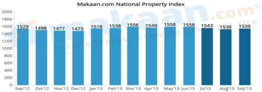 Property prices on downward trend; best time to invest