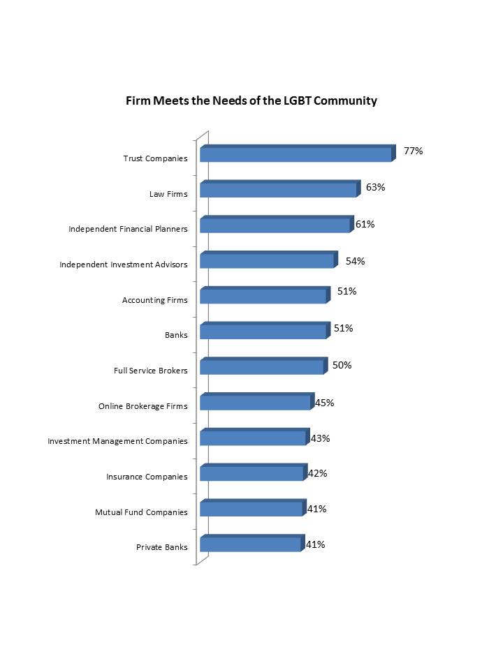 LGBT Investors Want Providers Knowledgeable about LGBT Concerns
