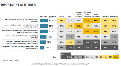 Cogent Reports™: While Equity Markets Heat Up, Investors' Appetite for Risk …