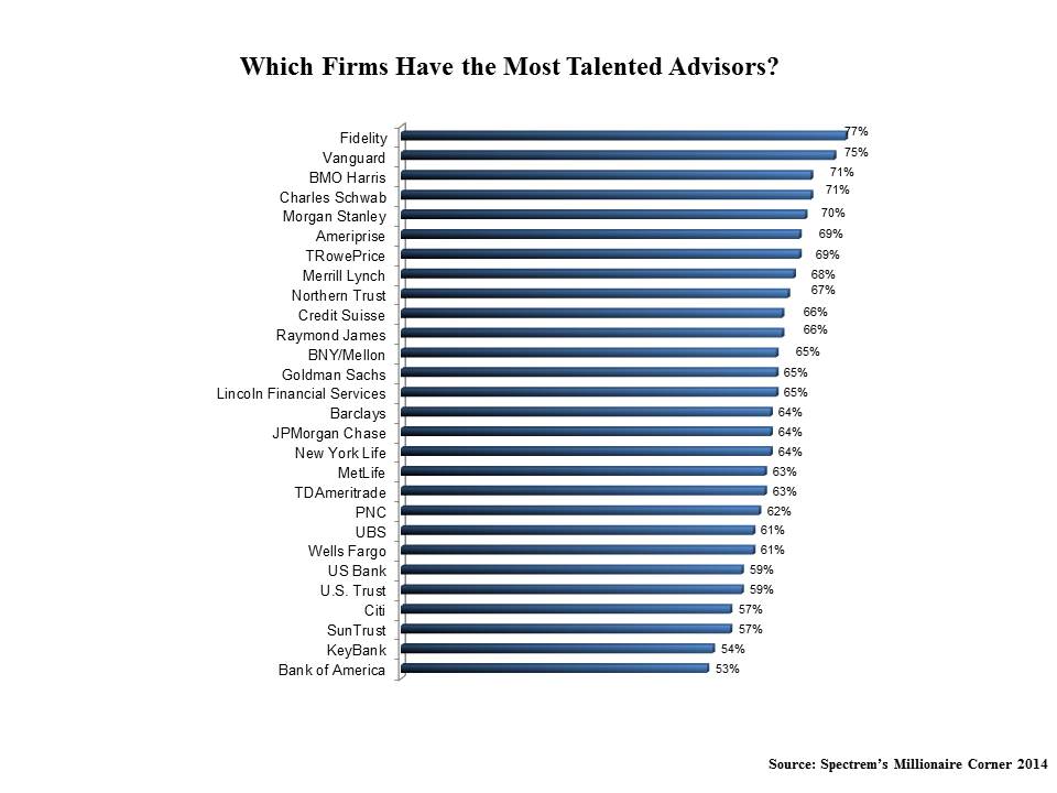 Which Company has the Most Trusted Advisors? Millionaires Say….