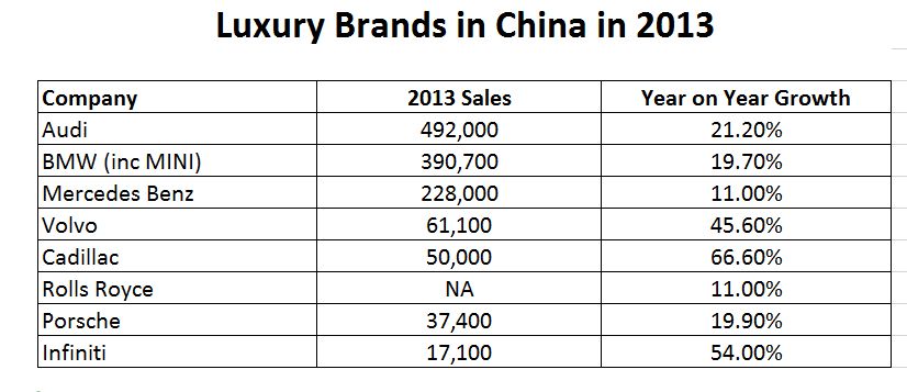 Luxury Auto Brands Continue To Dominate in 2013