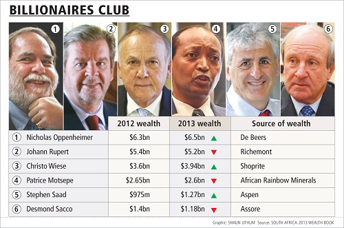 Aspen CEO Saad joins the list of SA billionaires