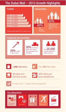 The Dubai Mall dominates global shopping mall sector as world's most popular …