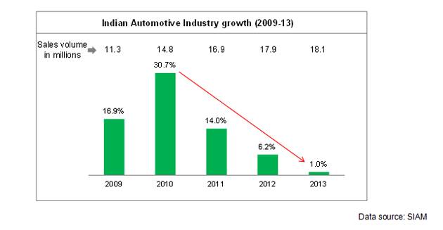 Vote on Account 2014: Fortunes of auto industry have nosedived in past few years