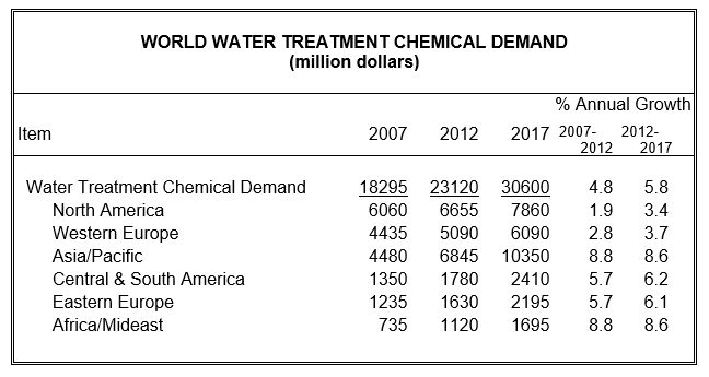 Freedonia: Global Demand of Water Treatment Chemicals to Exceed $30 Billion