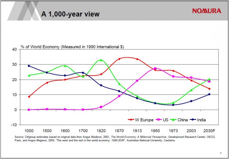 How Four Big Economies Jockeyed For Position Over The Past 1000 Years