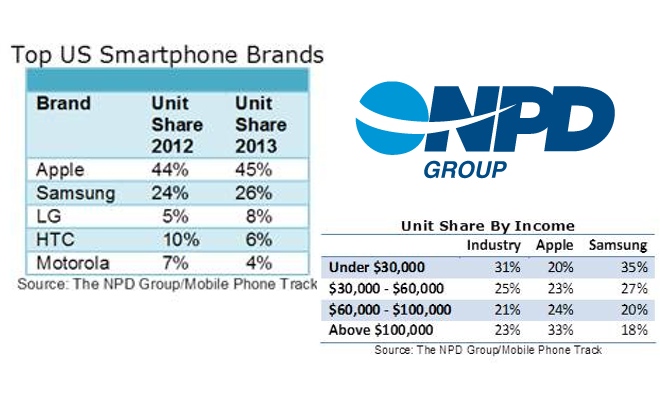 iPhones Are Favored By The Affluent In The US [Study]