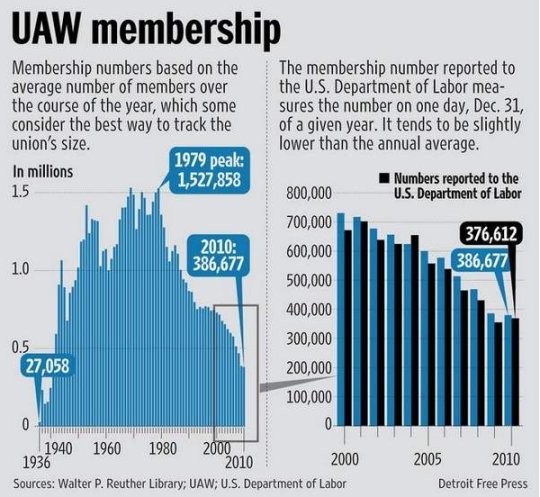 Just when you thought the news couldn't get any worse for the UAW…