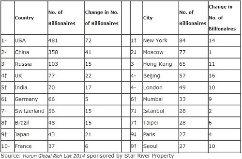 New York the Billionaire Capital of the World, Bill Gates the Richest Man