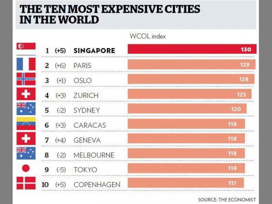 Singapore is 'world's costliest city to live in'