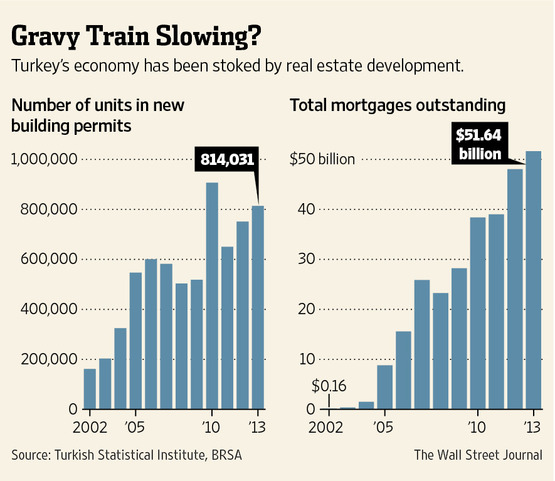 Turkey's Turmoil Puts Property Market at Risk