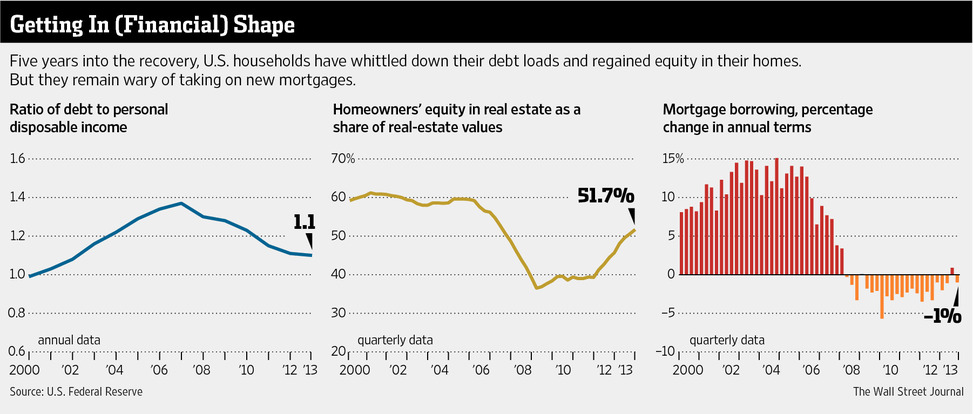 US Household Net Worth Hits Record High