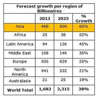 China to become world's biggest 'billionaire club' by 2023