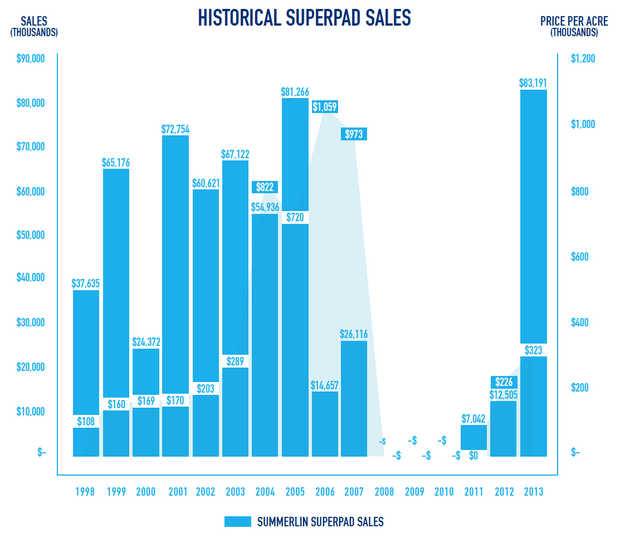 The Howard Hughes Corporation® Issues Letter to Shareholders