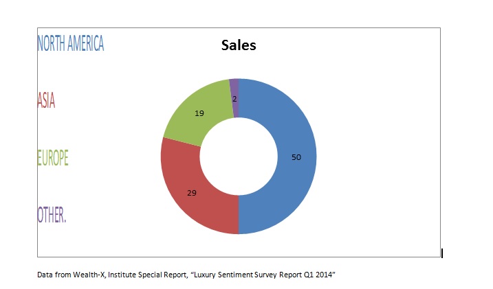 The Luxury Industry by Continent and Product