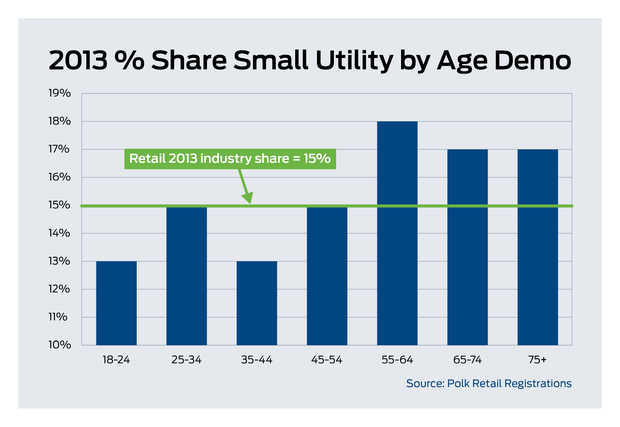 As Baby Boomers Streamline and Simplify, Compact Utility Vehicles and Small …