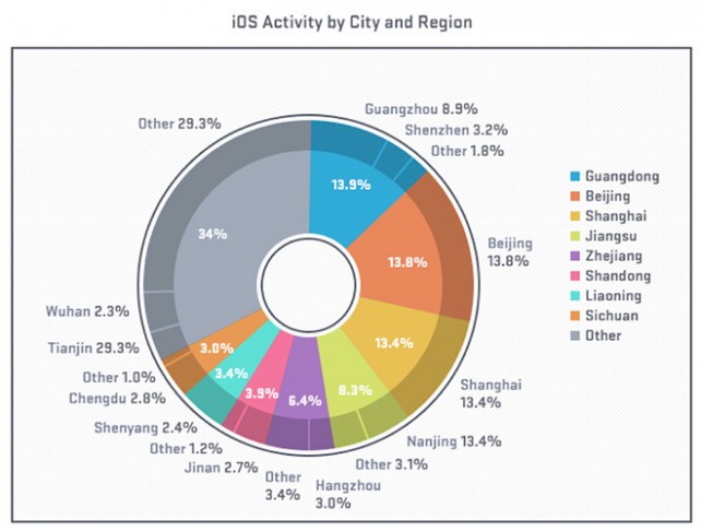 In China, New Apple Product Launches Drive Sales Of Older iOS Devices