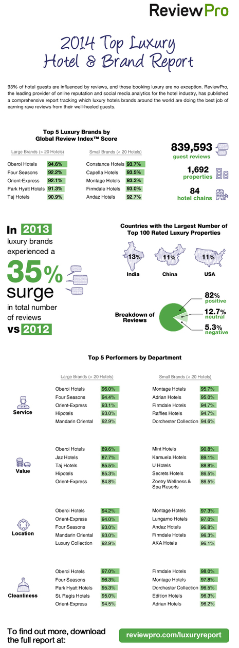 Oberoi is the world's highest-rated luxury hotel brand, reveals ReviewPro research