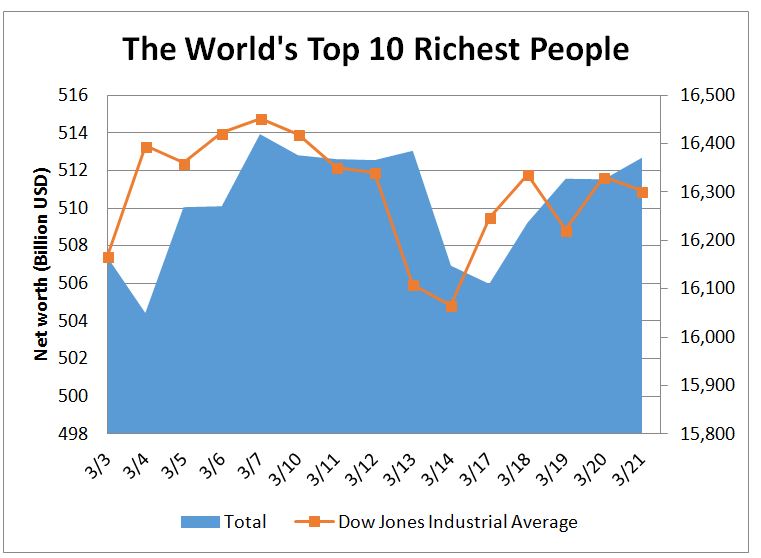 Real-Time Billionaire Scoreboard: Tracking The World's Top 10 Richest People …