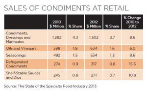 Product Focus: Fancy Condiments Growing in Popularity