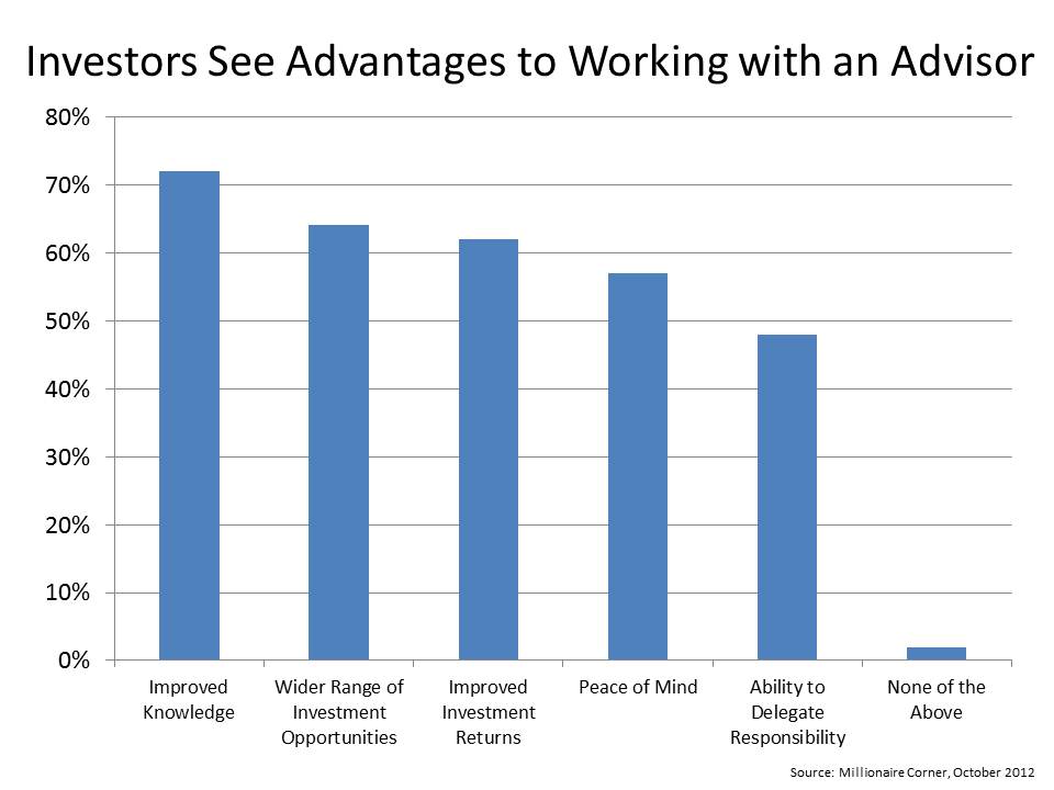 Financial Advisors Fill Investors' Knowledge Gap