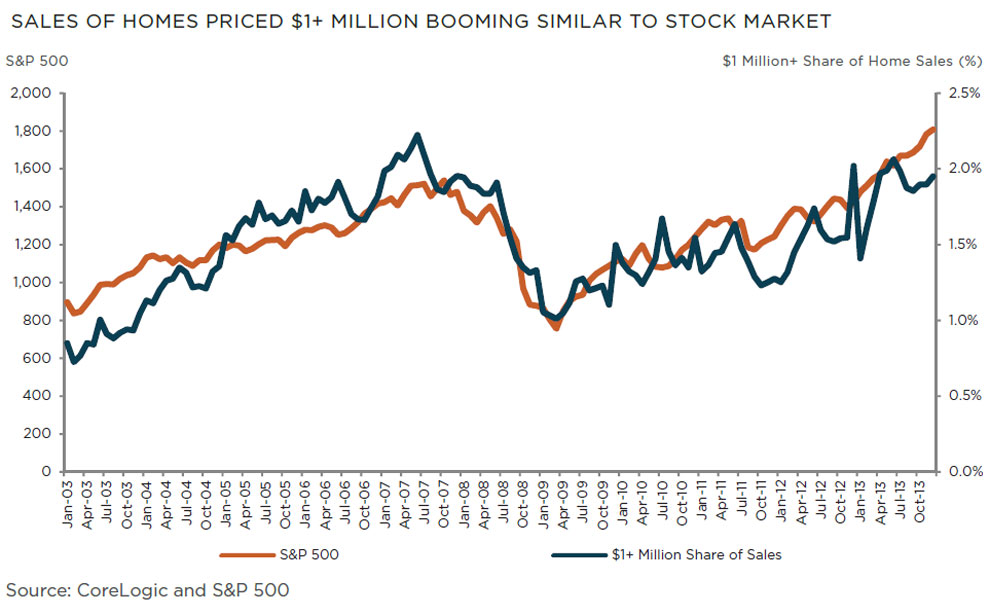 Luxury Home Sales in U.S. Mirrors Stock Market Growth