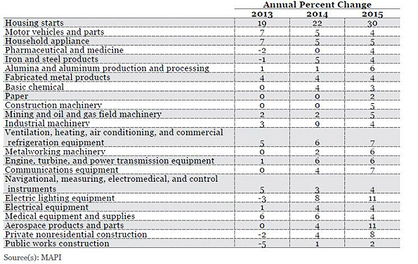 Manufacturing Production to Grow Through 2015, MAPI Forecasts